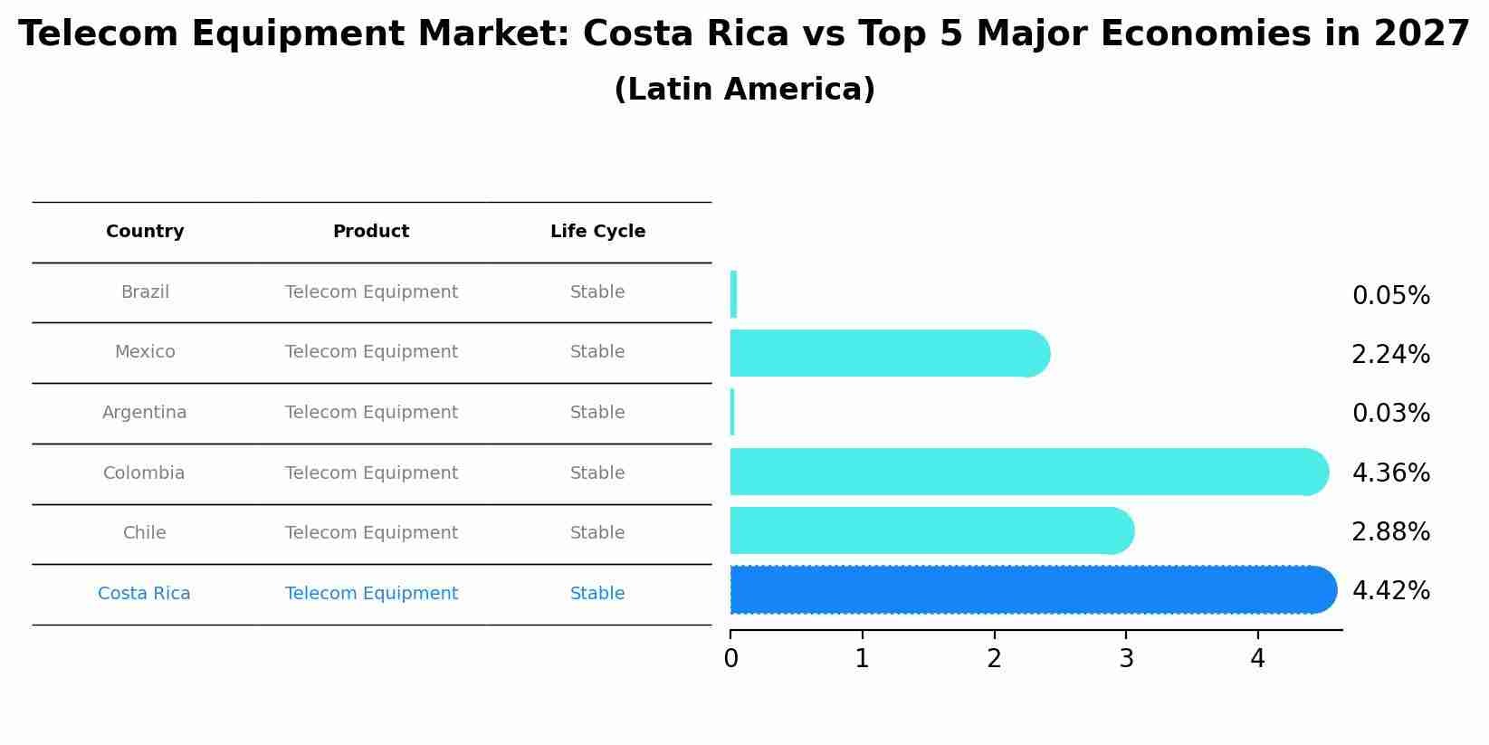 Telecom Equipment Market: Costa Rica vs Top 5 Major Economies in 2027 (Latin America)