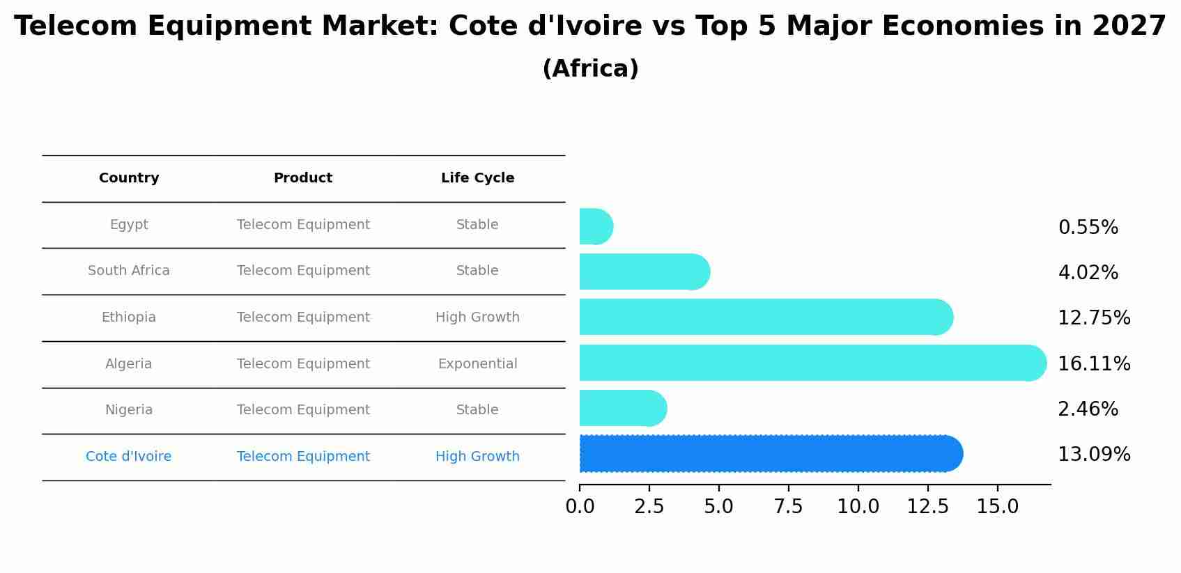 Telecom Equipment Market: Cote d'Ivoire vs Top 5 Major Economies in 2027 (Africa)