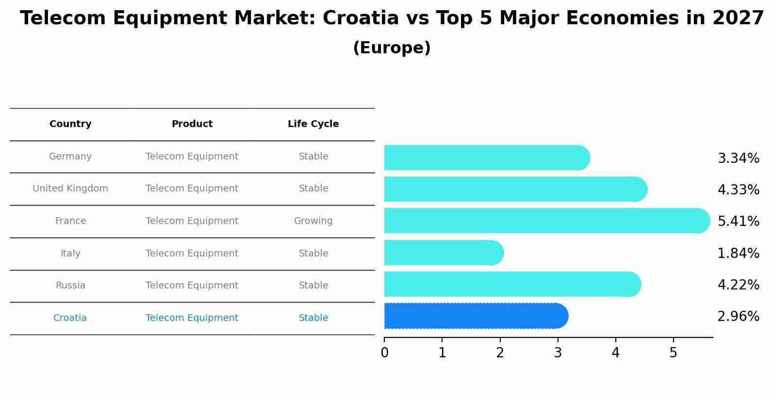 Telecom Equipment Market: Croatia vs Top 5 Major Economies in 2027 (Europe)