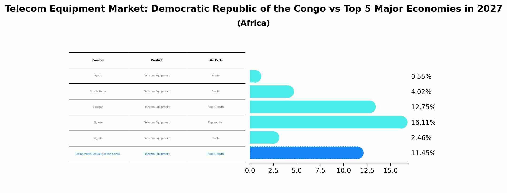 Telecom Equipment Market: Democratic Republic of the Congo vs Top 5 Major Economies in 2027 (Africa)