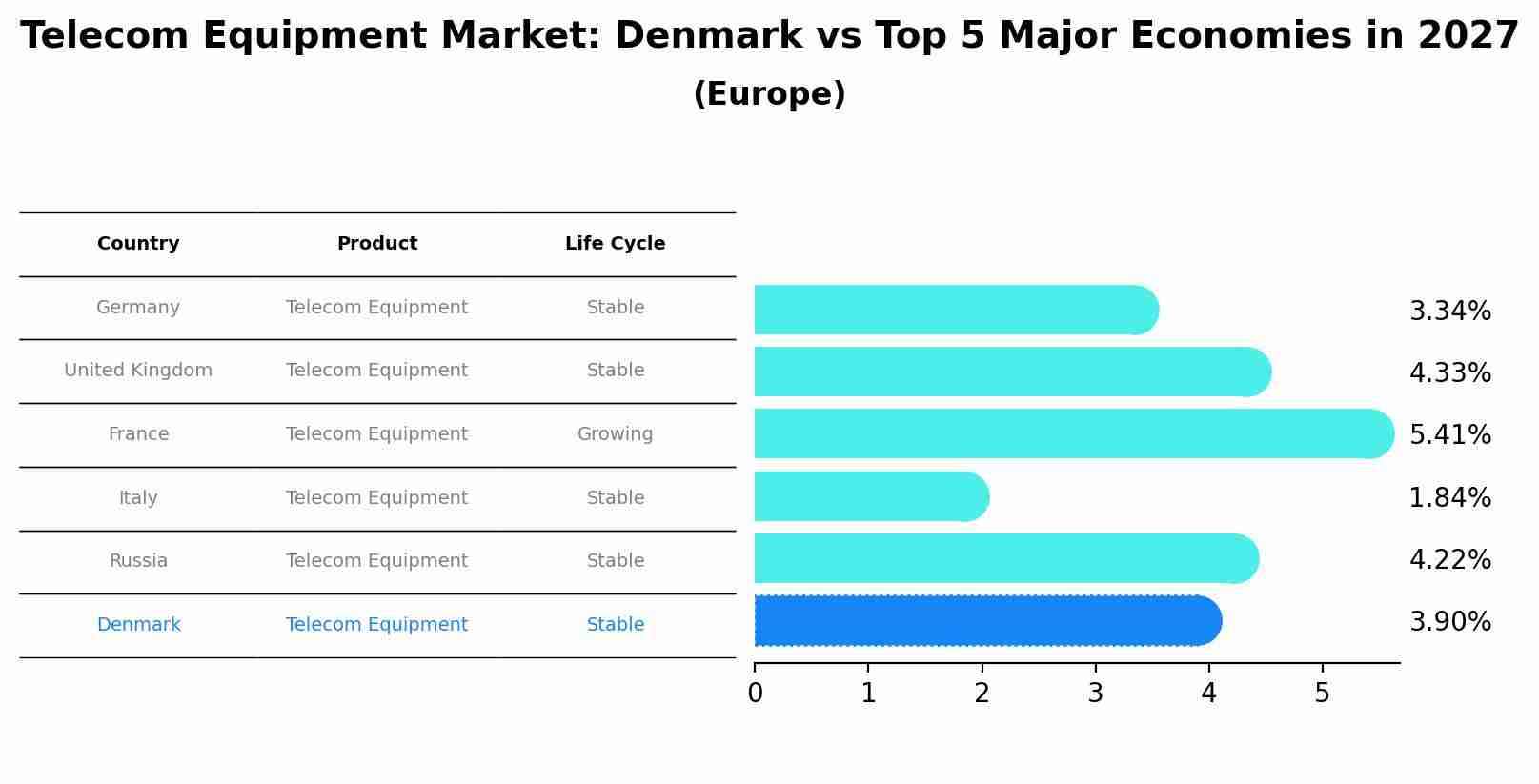 Telecom Equipment Market: Denmark vs Top 5 Major Economies in 2027 (Europe)