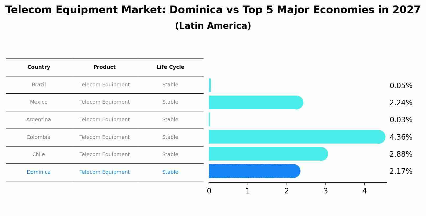 Telecom Equipment Market: Dominica vs Top 5 Major Economies in 2027 (Latin America)