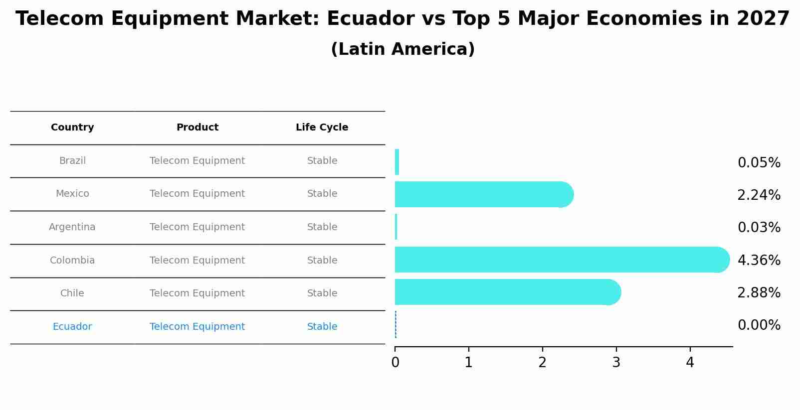 Telecom Equipment Market: Ecuador vs Top 5 Major Economies in 2027 (Latin America)