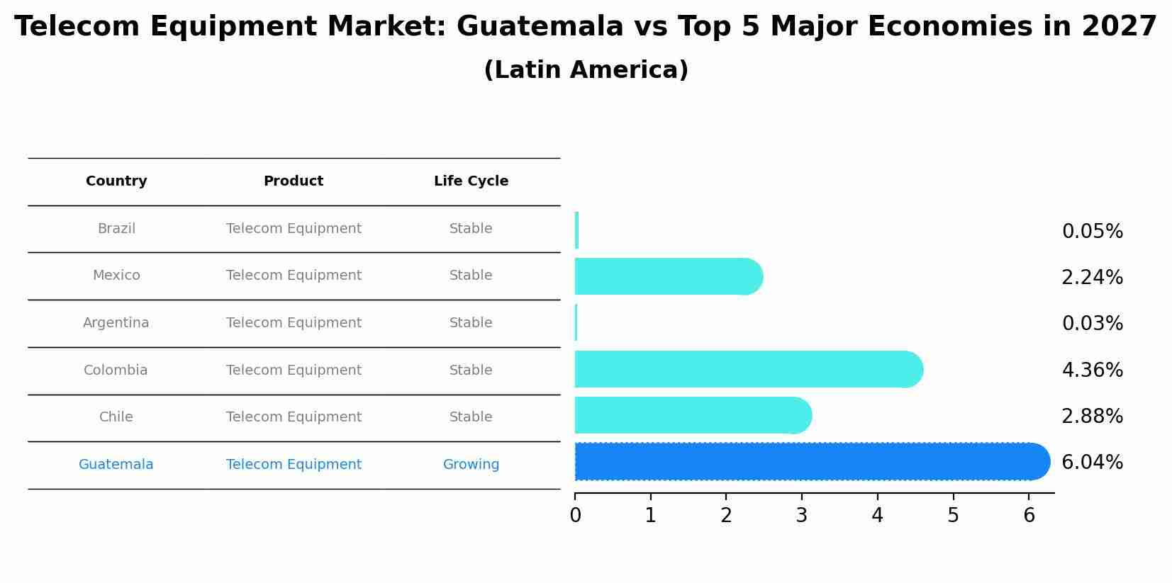 Telecom Equipment Market: Guatemala vs Top 5 Major Economies in 2027 (Latin America)