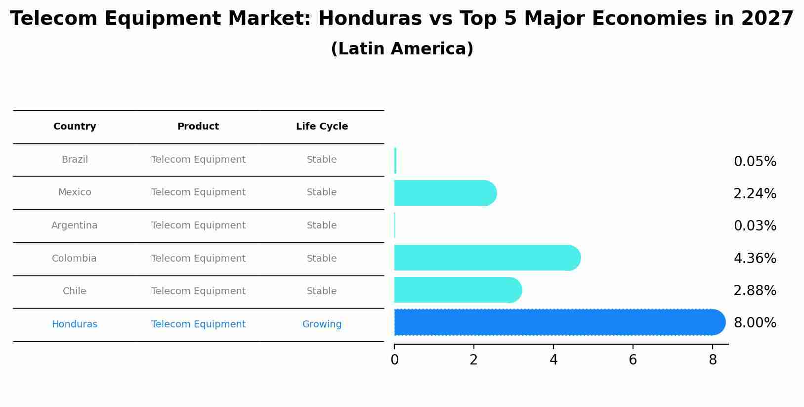 Telecom Equipment Market: Honduras vs Top 5 Major Economies in 2027 (Latin America)
