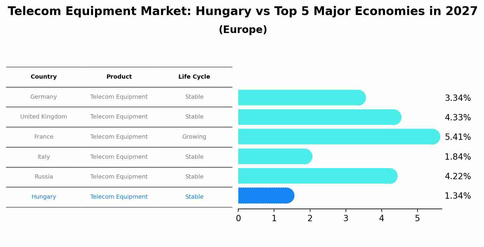Telecom Equipment Market: Hungary vs Top 5 Major Economies in 2027 (Europe)