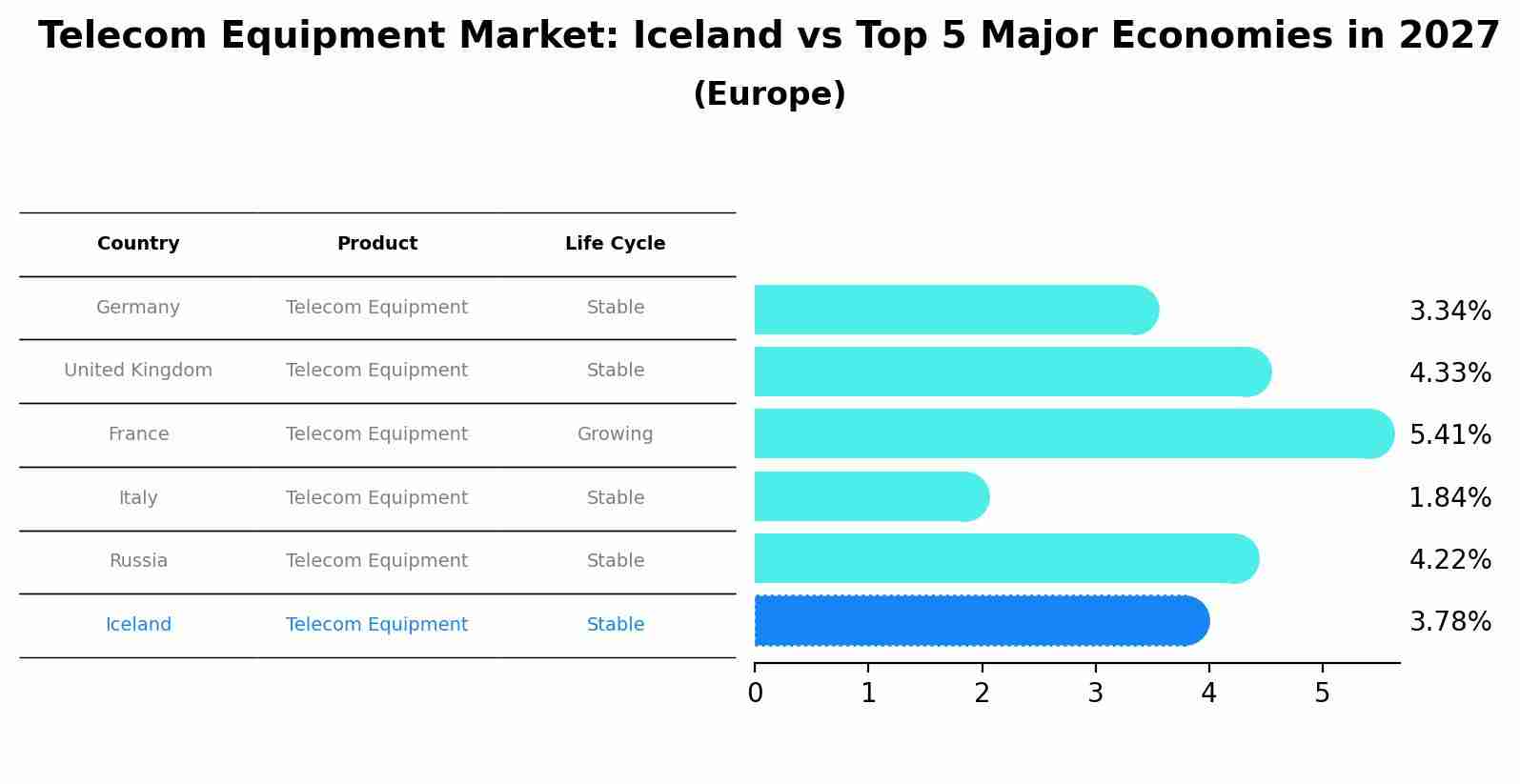 Telecom Equipment Market: Iceland vs Top 5 Major Economies in 2027 (Europe)