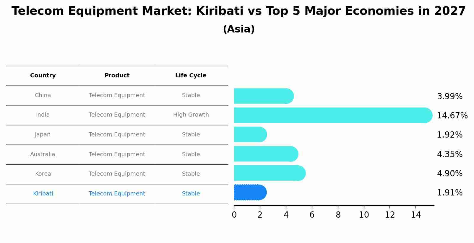 Telecom Equipment Market: Kiribati vs Top 5 Major Economies in 2027 (Asia)