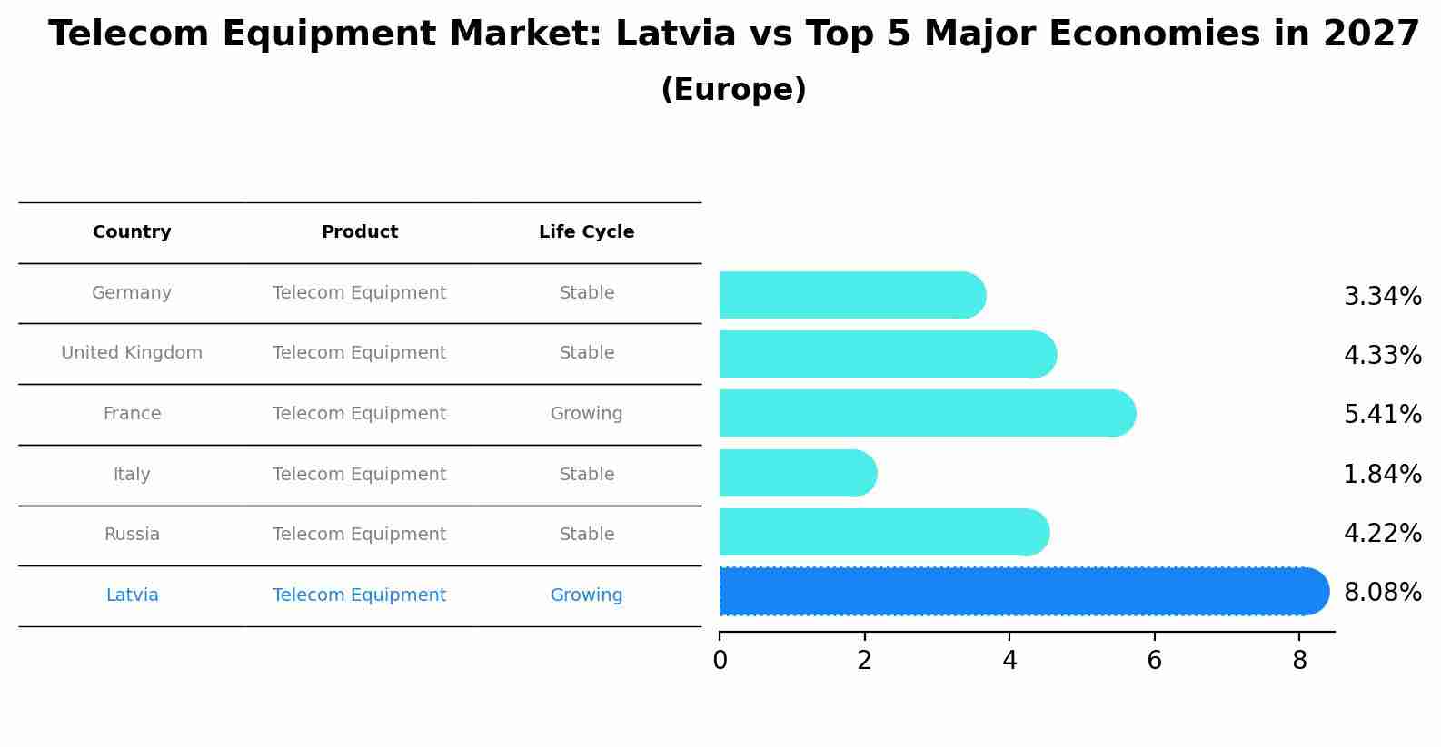 Telecom Equipment Market: Latvia vs Top 5 Major Economies in 2027 (Europe)