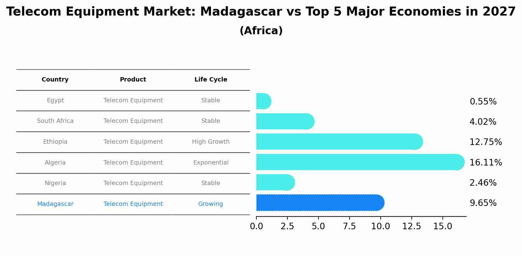 Telecom Equipment Market: Madagascar vs Top 5 Major Economies in 2027 (Africa)