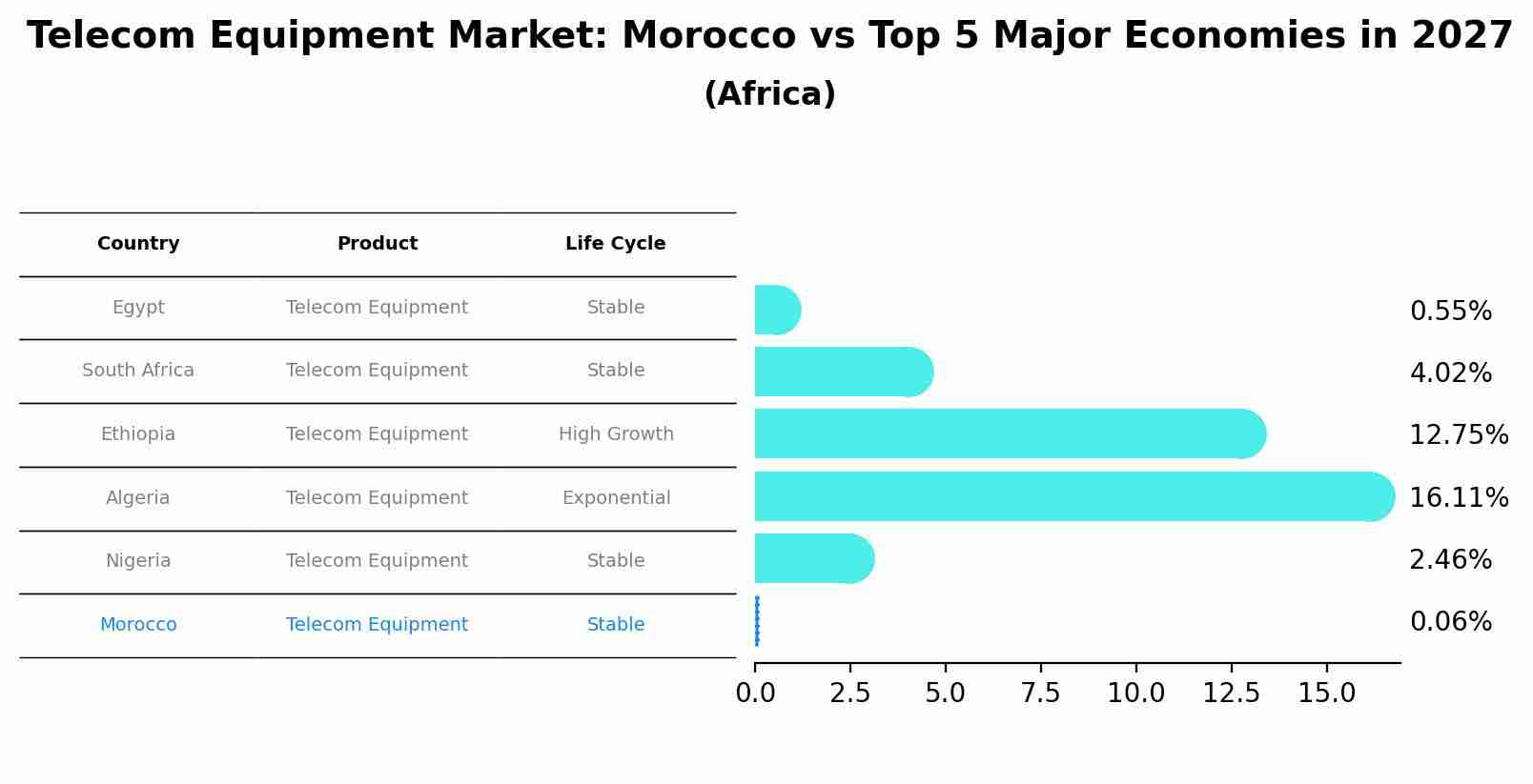 Telecom Equipment Market: Morocco vs Top 5 Major Economies in 2027 (Africa)