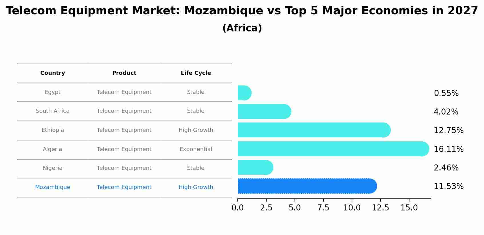Telecom Equipment Market: Mozambique vs Top 5 Major Economies in 2027 (Africa)