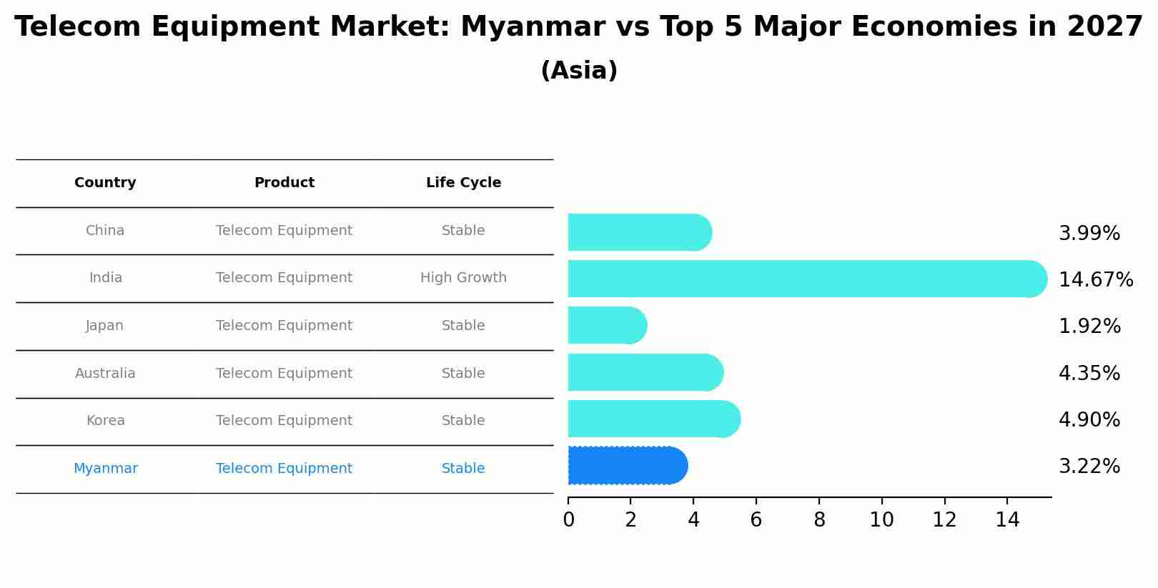 Telecom Equipment Market: Myanmar vs Top 5 Major Economies in 2027 (Asia)