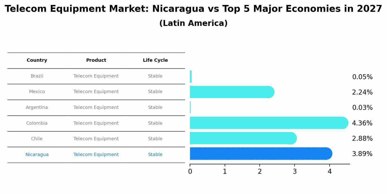 Telecom Equipment Market: Nicaragua vs Top 5 Major Economies in 2027 (Latin America)
