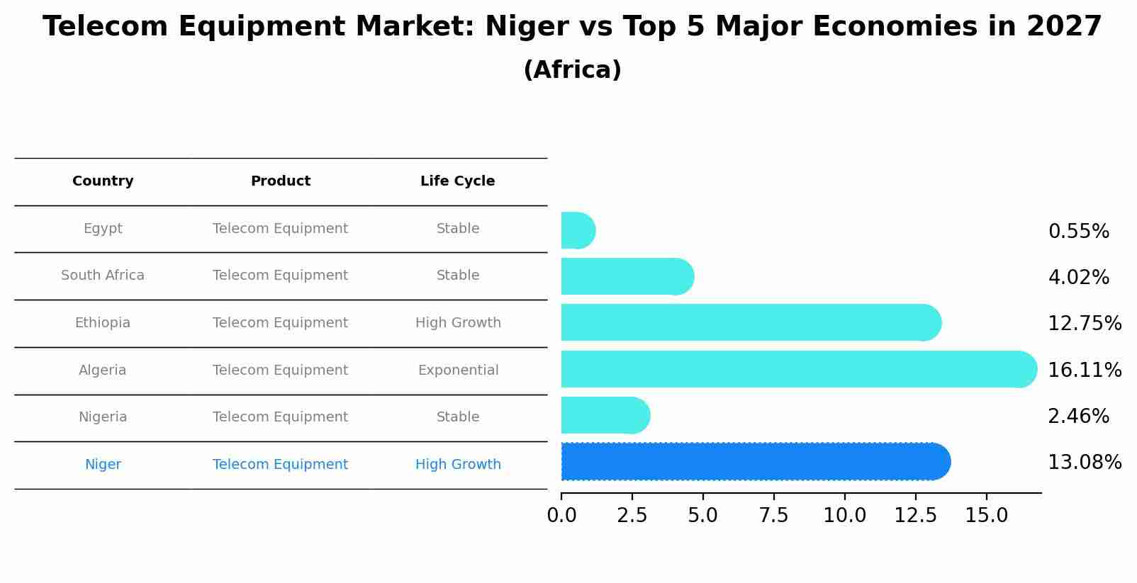 Telecom Equipment Market: Niger vs Top 5 Major Economies in 2027 (Africa)