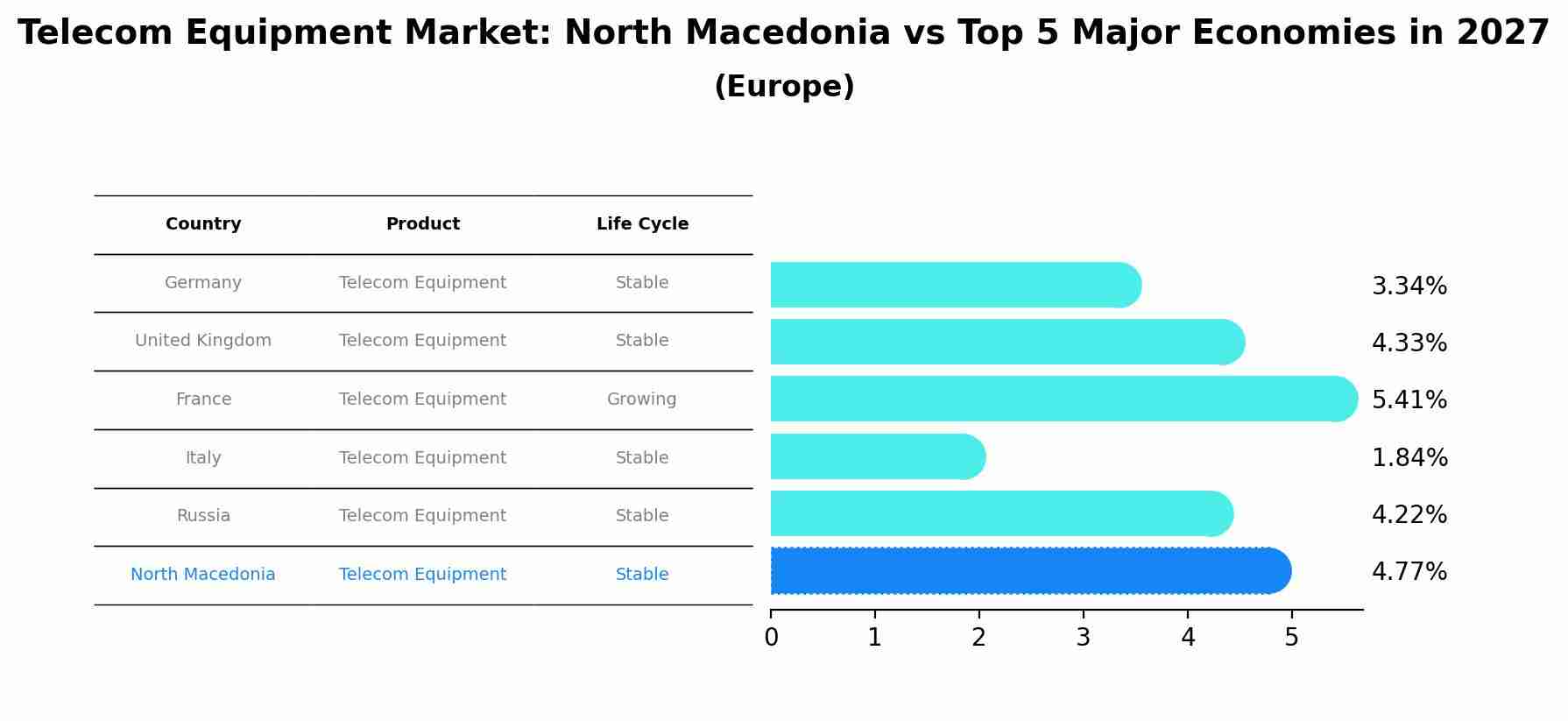 Telecom Equipment Market: North Macedonia vs Top 5 Major Economies in 2027 (Europe)