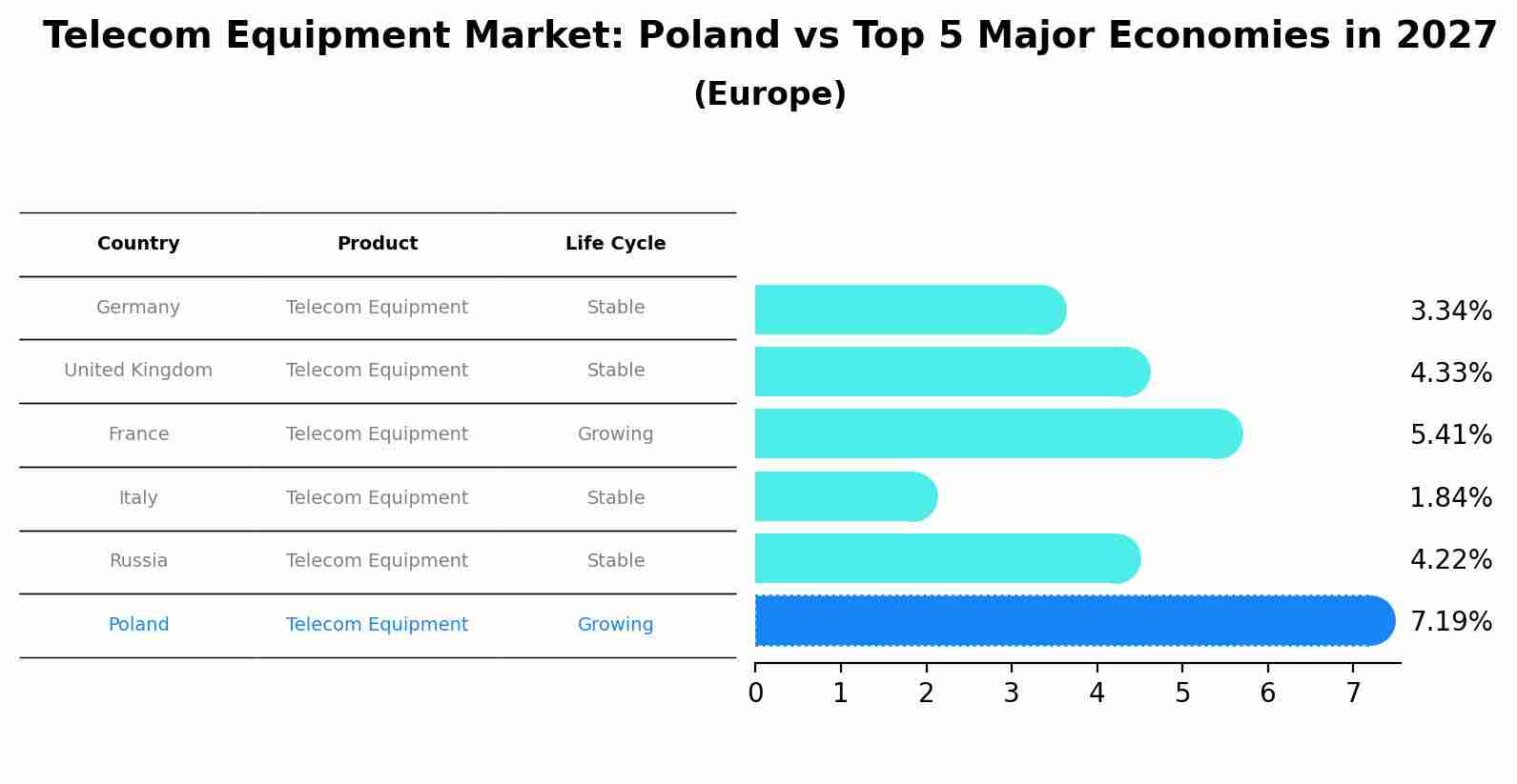 Telecom Equipment Market: Poland vs Top 5 Major Economies in 2027 (Europe)