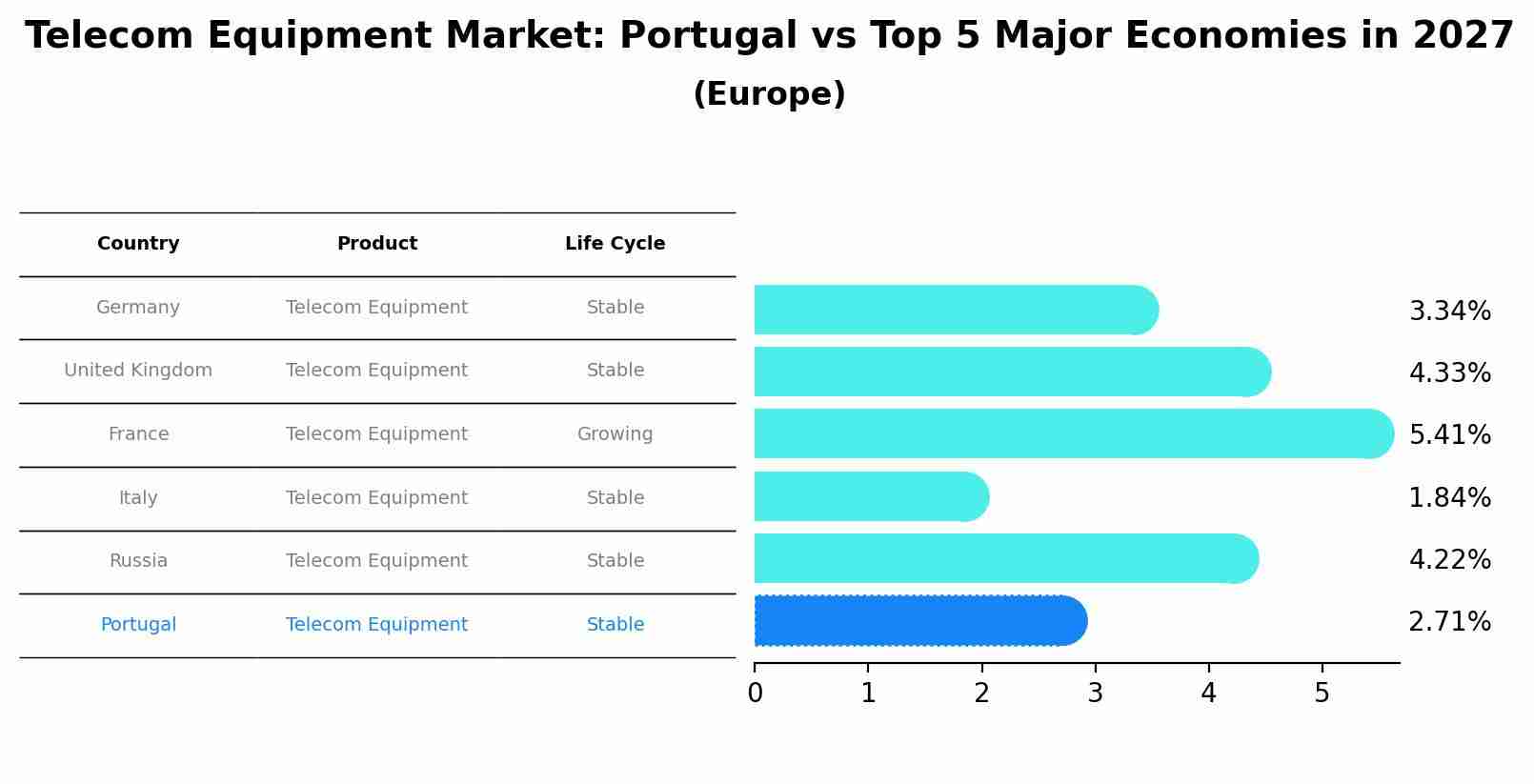 Telecom Equipment Market: Portugal vs Top 5 Major Economies in 2027 (Europe)