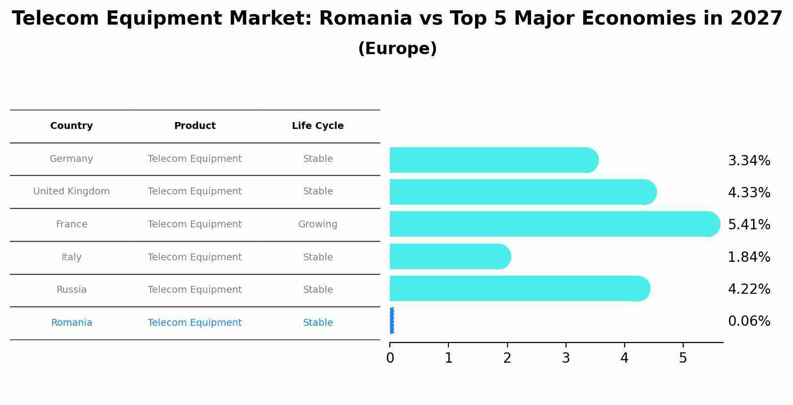 Telecom Equipment Market: Romania vs Top 5 Major Economies in 2027 (Europe)