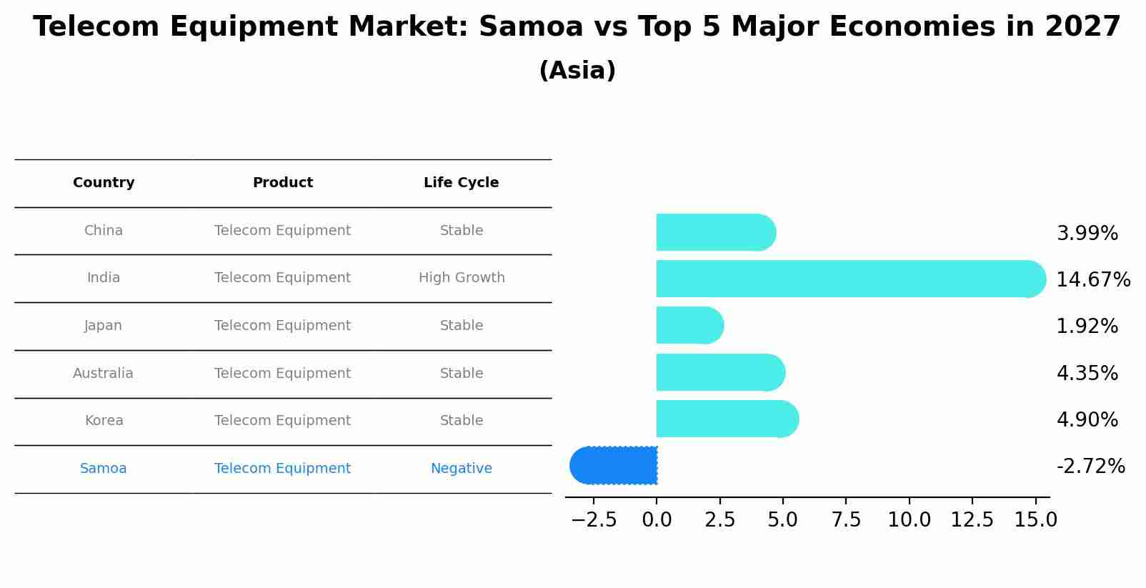 Telecom Equipment Market: Samoa vs Top 5 Major Economies in 2027 (Asia)