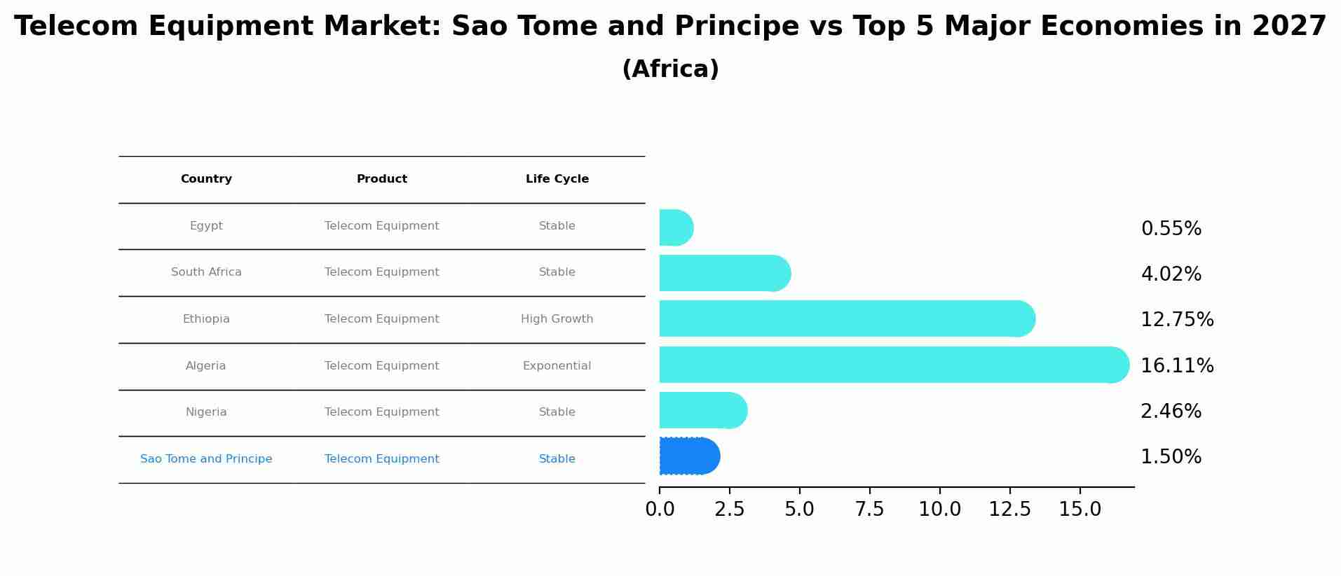 Telecom Equipment Market: Sao Tome and Principe vs Top 5 Major Economies in 2027 (Africa)