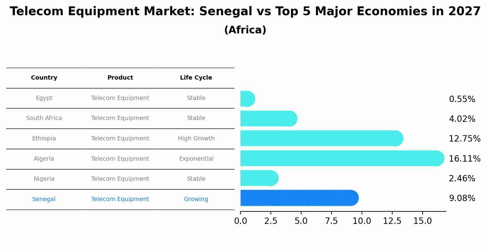 Telecom Equipment Market: Senegal vs Top 5 Major Economies in 2027 (Africa)