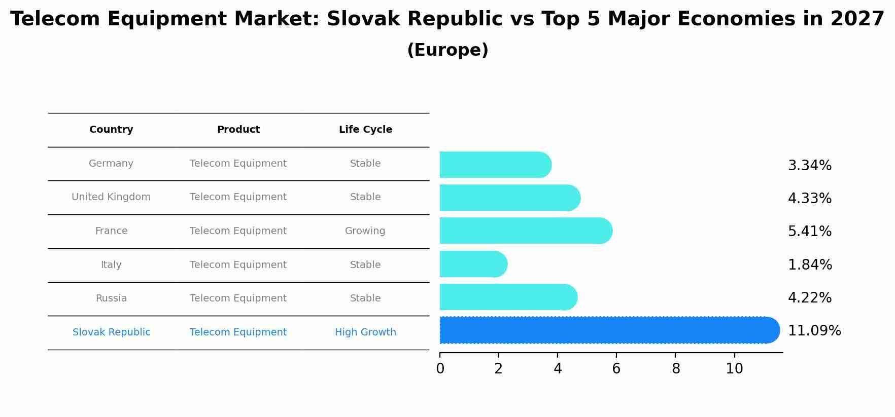 Telecom Equipment Market: Slovak Republic vs Top 5 Major Economies in 2027 (Europe)