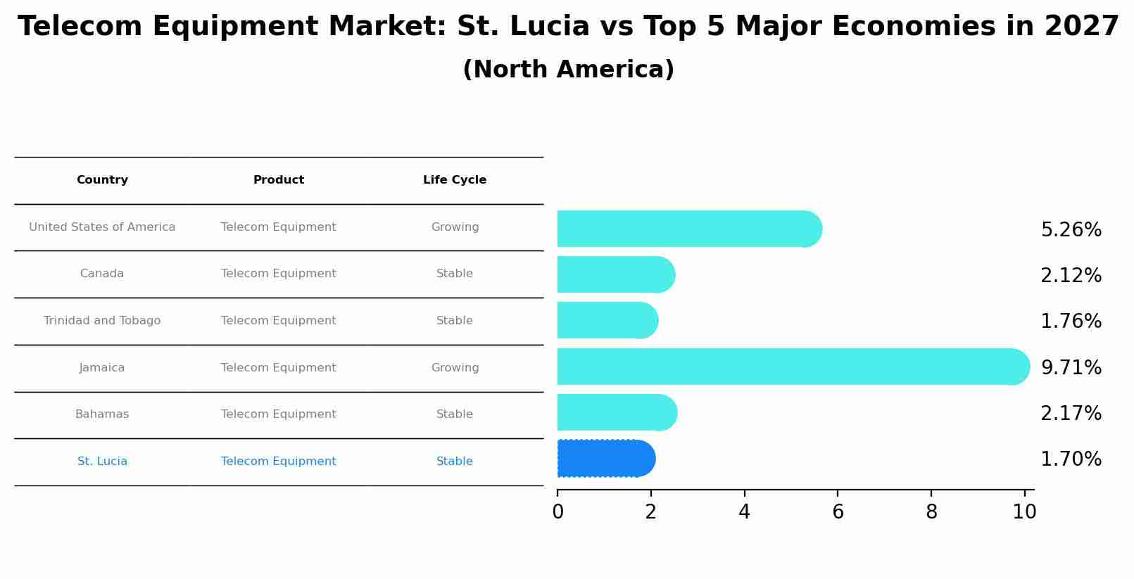 Telecom Equipment Market: St. Lucia vs Top 5 Major Economies in 2027 (North America)