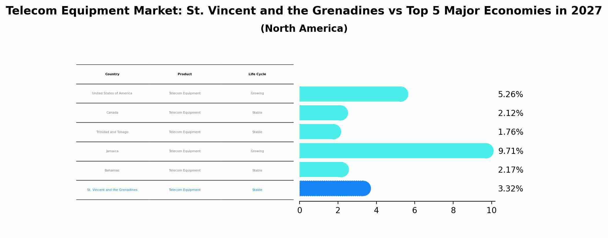 Telecom Equipment Market: St. Vincent and the Grenadines vs Top 5 Major Economies in 2027 (North America)