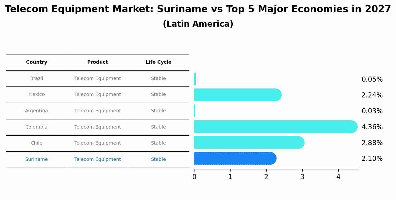 Telecom Equipment Market: Suriname vs Top 5 Major Economies in 2027 (Latin America)
