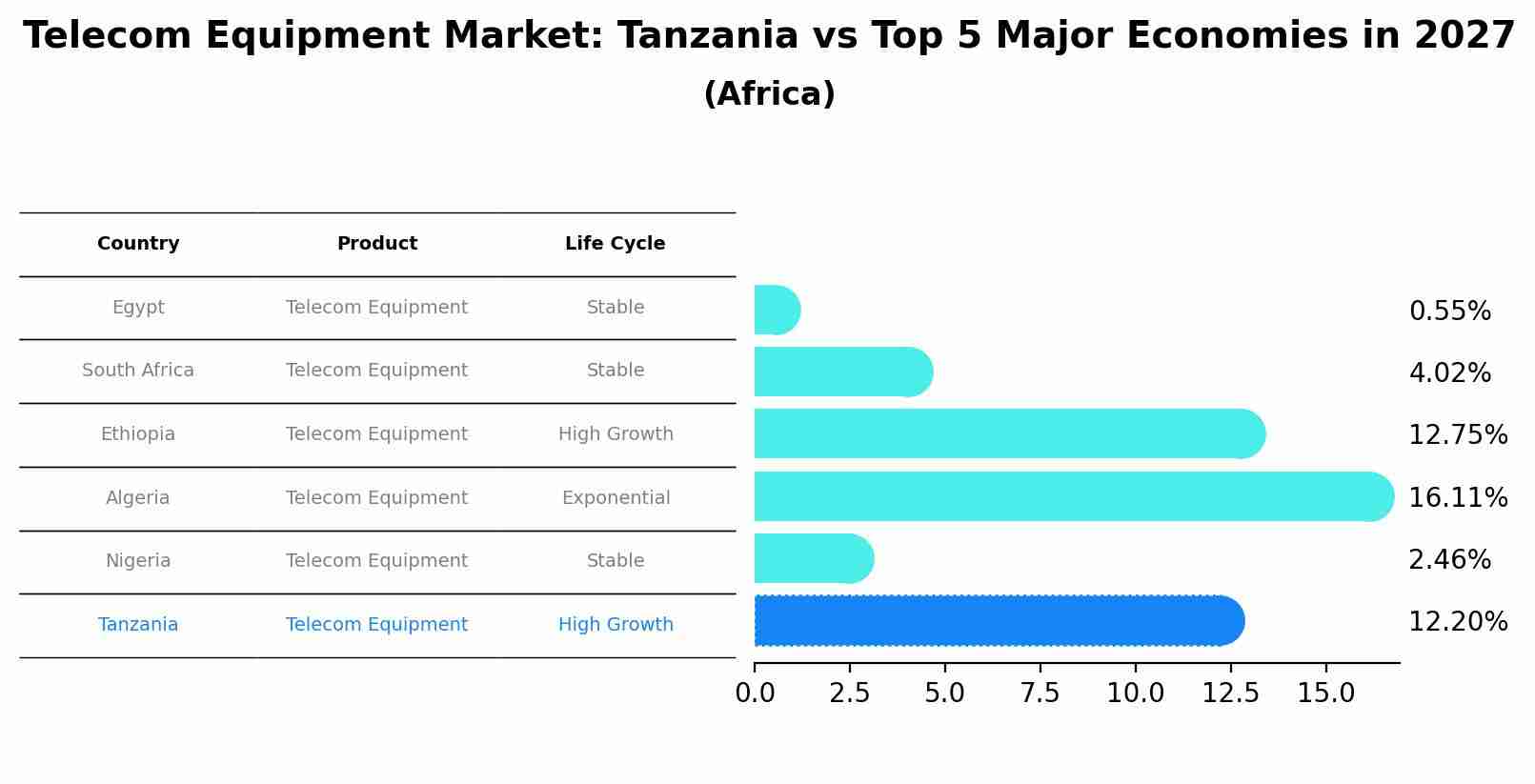 Telecom Equipment Market: Tanzania vs Top 5 Major Economies in 2027 (Africa)