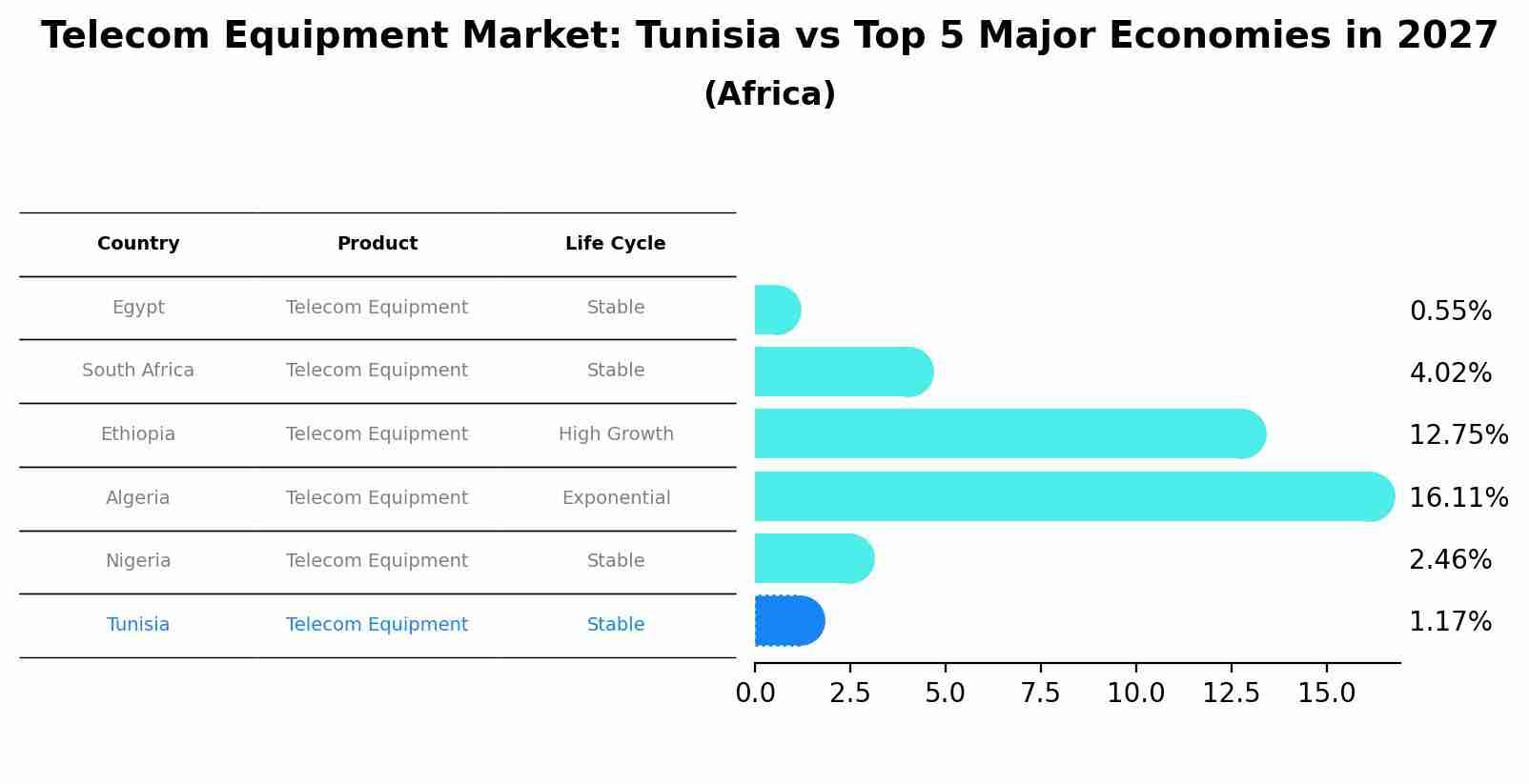 Telecom Equipment Market: Tunisia vs Top 5 Major Economies in 2027 (Africa)