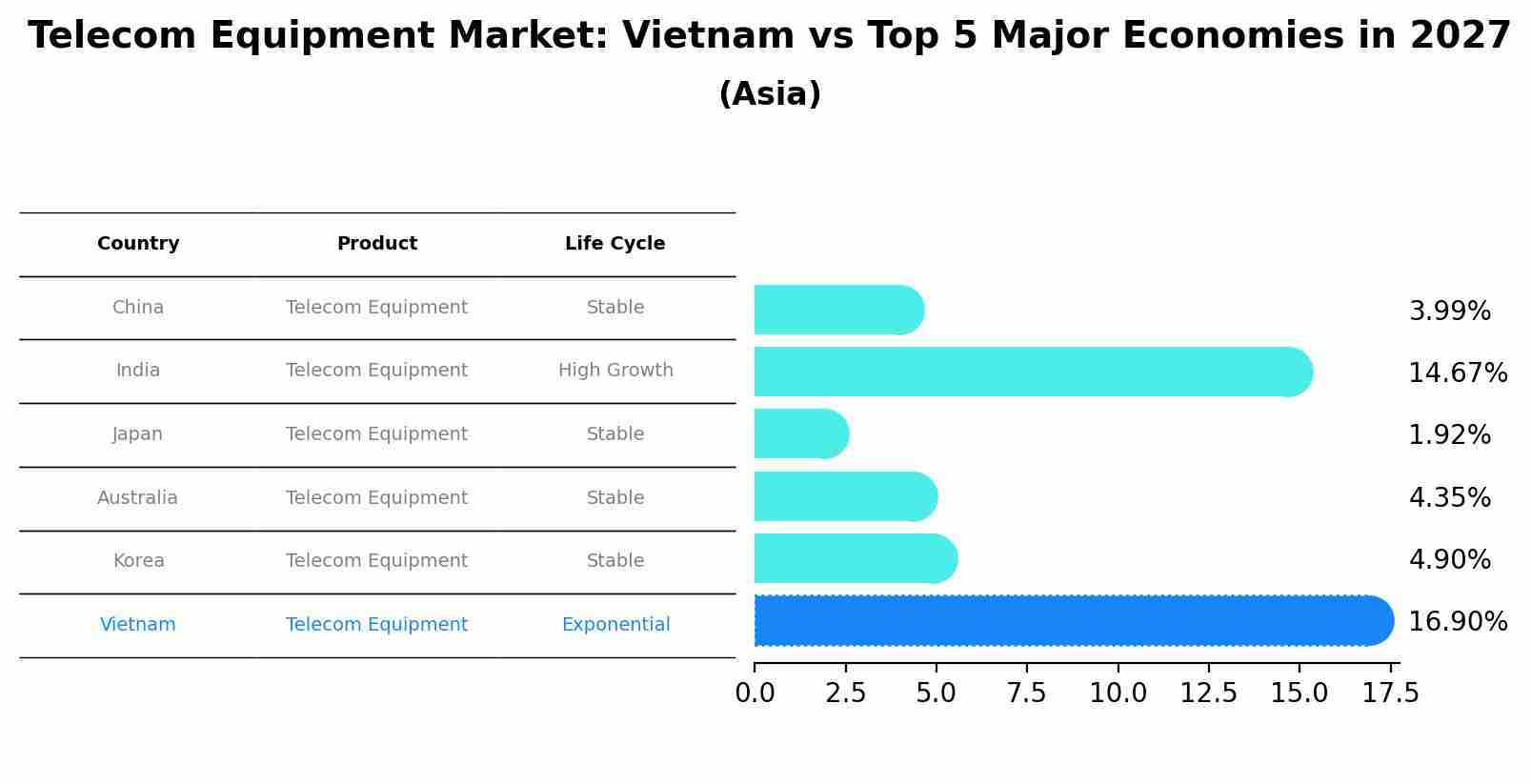 Telecom Equipment Market: Vietnam vs Top 5 Major Economies in 2027 (Asia)