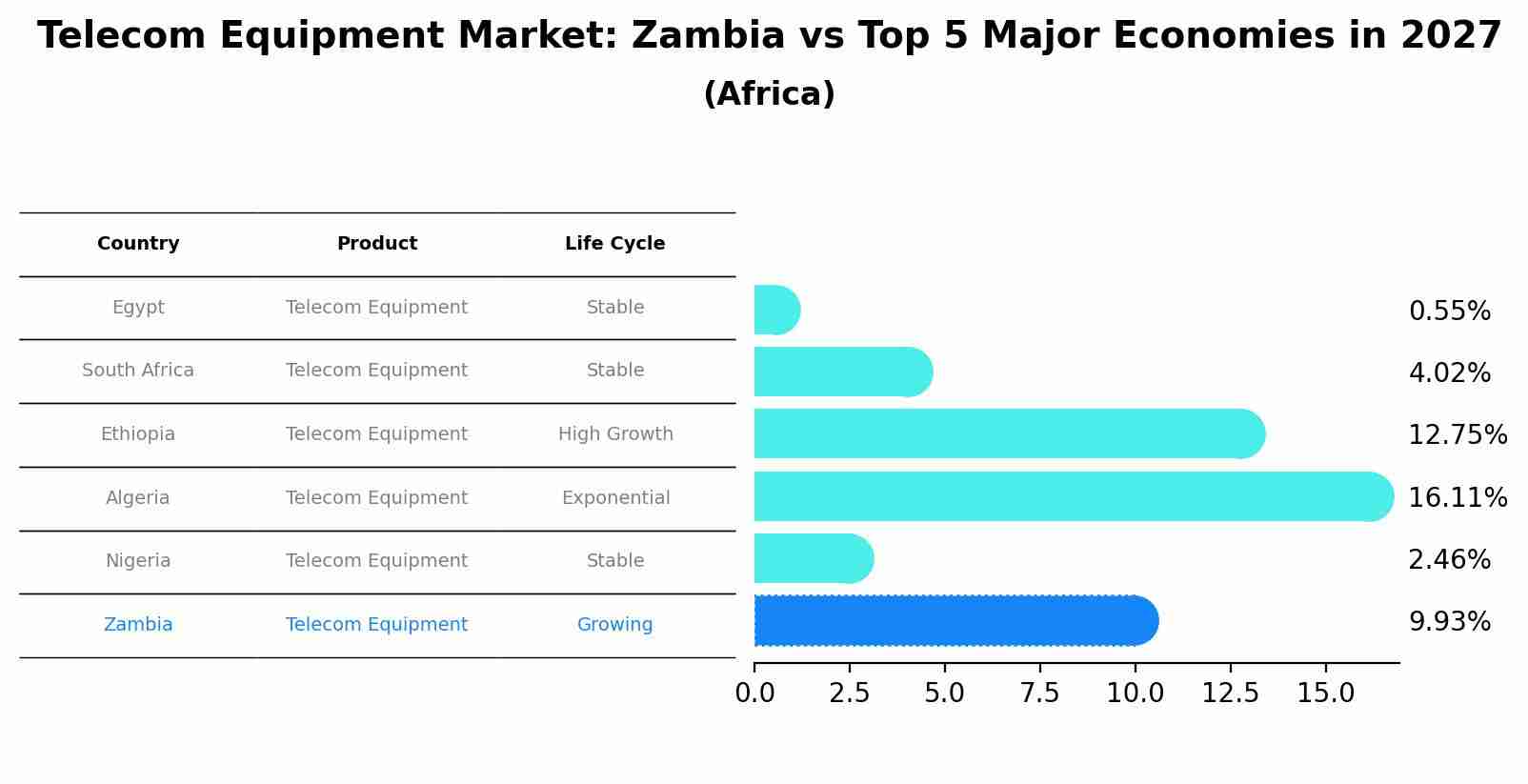 Telecom Equipment Market: Zambia vs Top 5 Major Economies in 2027 (Africa)