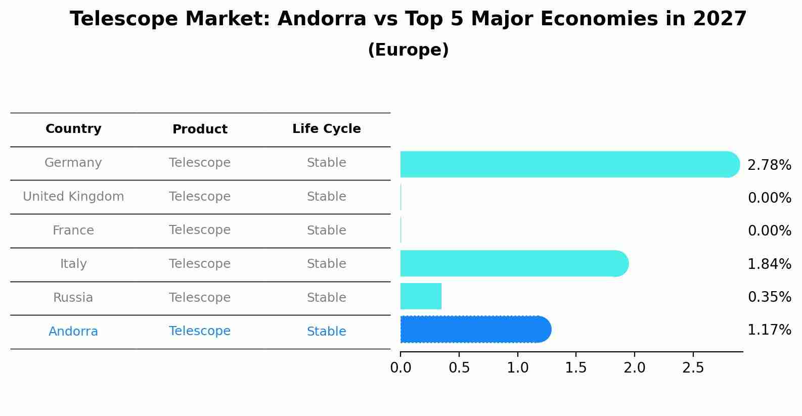 Telescope Market: Andorra vs Top 5 Major Economies in 2027 (Europe)