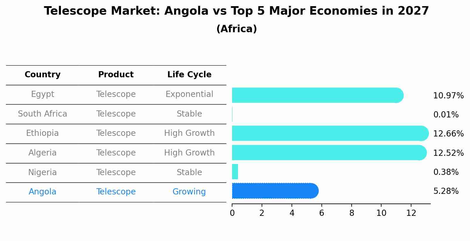 Telescope Market: Angola vs Top 5 Major Economies in 2027 (Africa)
