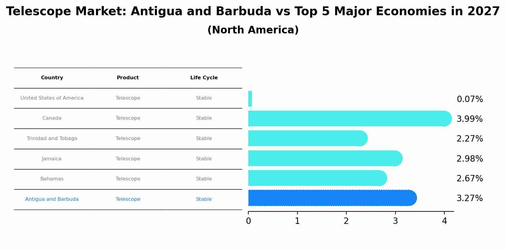 Telescope Market: Antigua and Barbuda vs Top 5 Major Economies in 2027 (North America)
