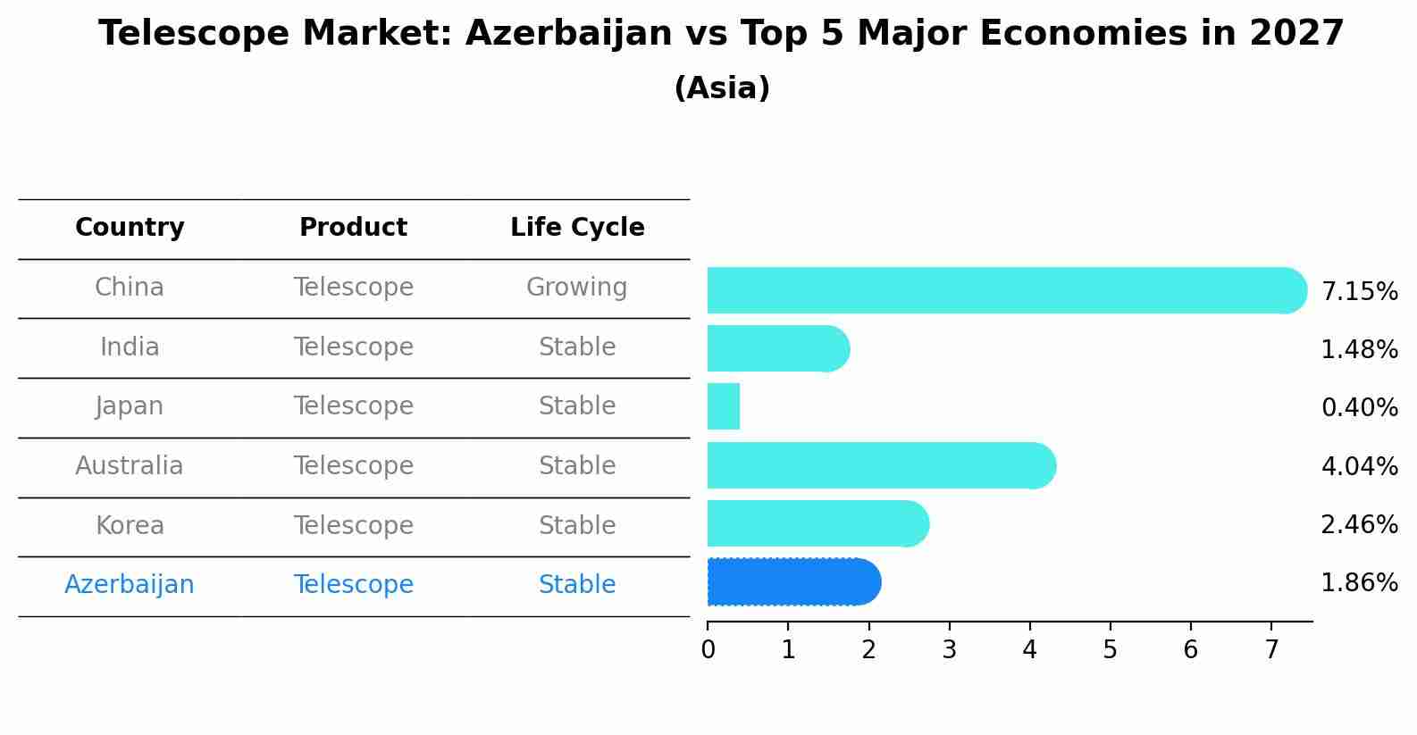 Telescope Market: Azerbaijan vs Top 5 Major Economies in 2027 (Asia)