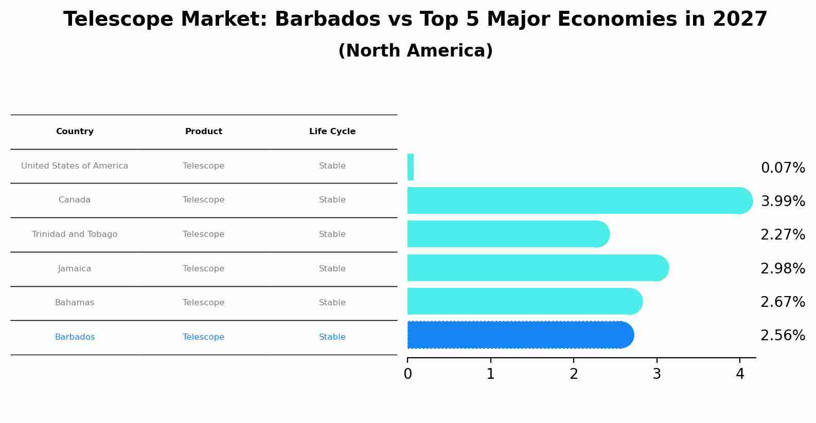 Telescope Market: Barbados vs Top 5 Major Economies in 2027 (North America)