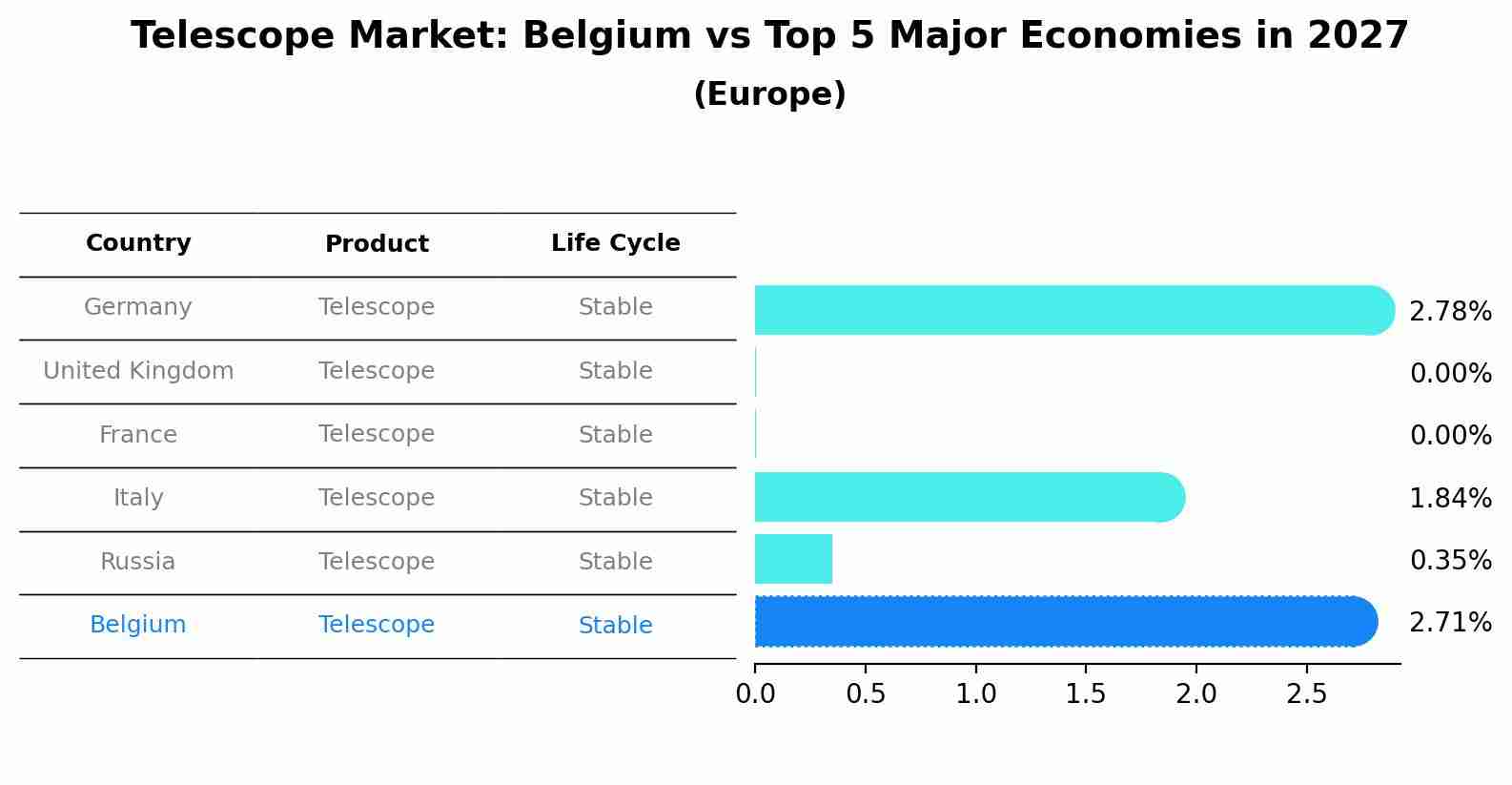 Telescope Market: Belgium vs Top 5 Major Economies in 2027 (Europe)