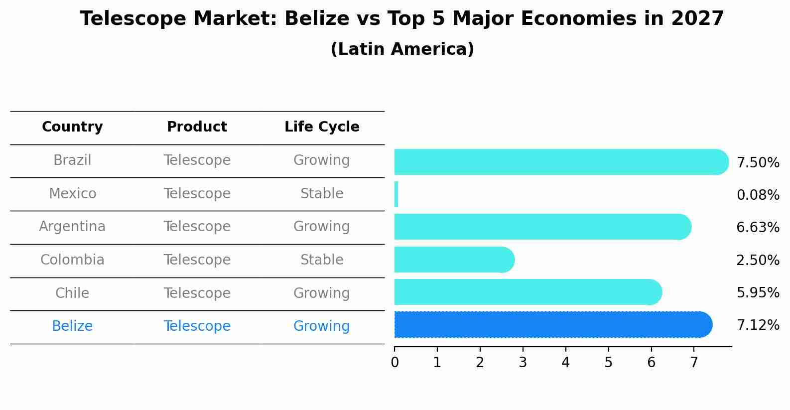 Telescope Market: Belize vs Top 5 Major Economies in 2027 (Latin America)