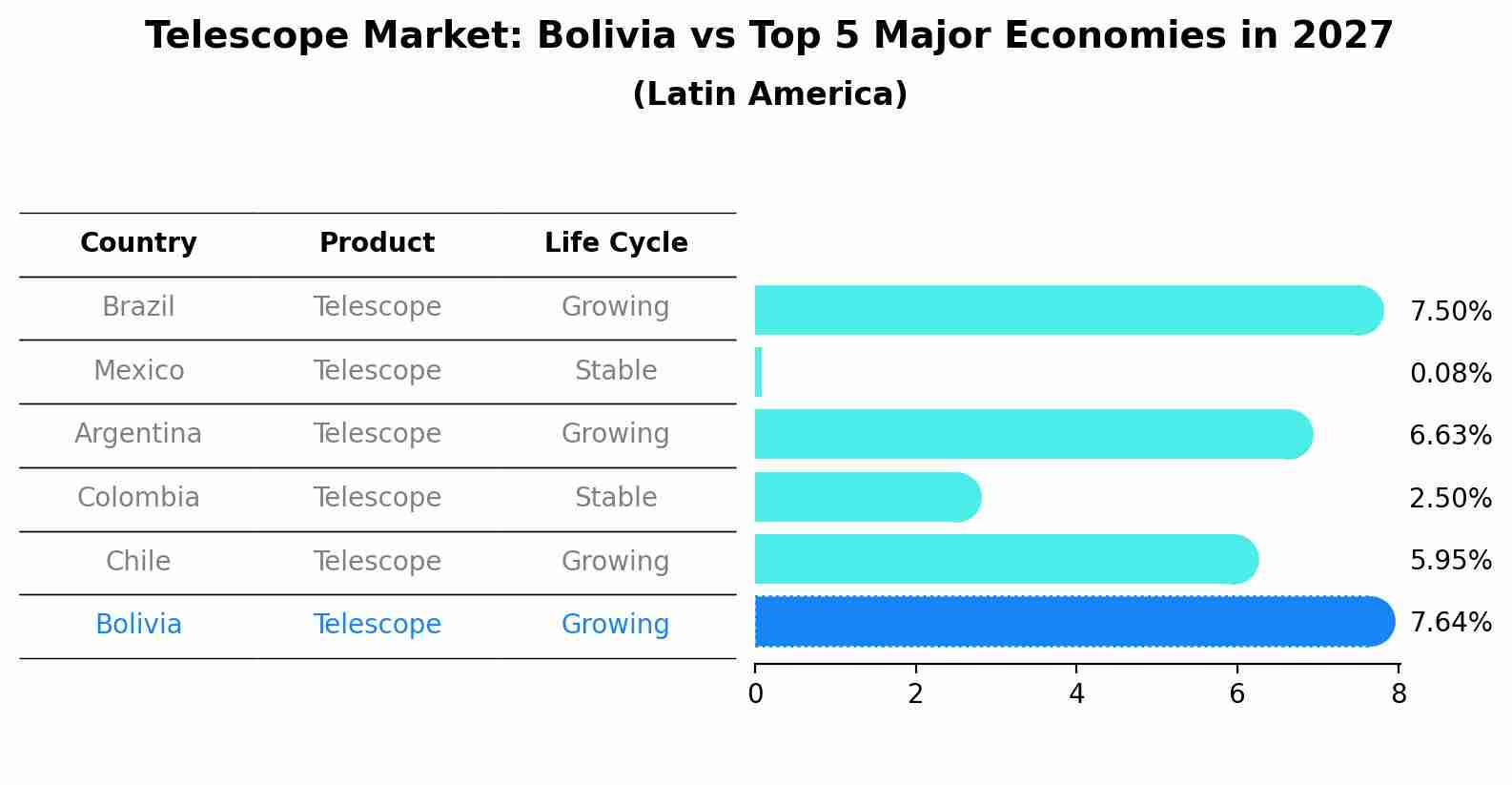 Telescope Market: Bolivia vs Top 5 Major Economies in 2027 (Latin America)