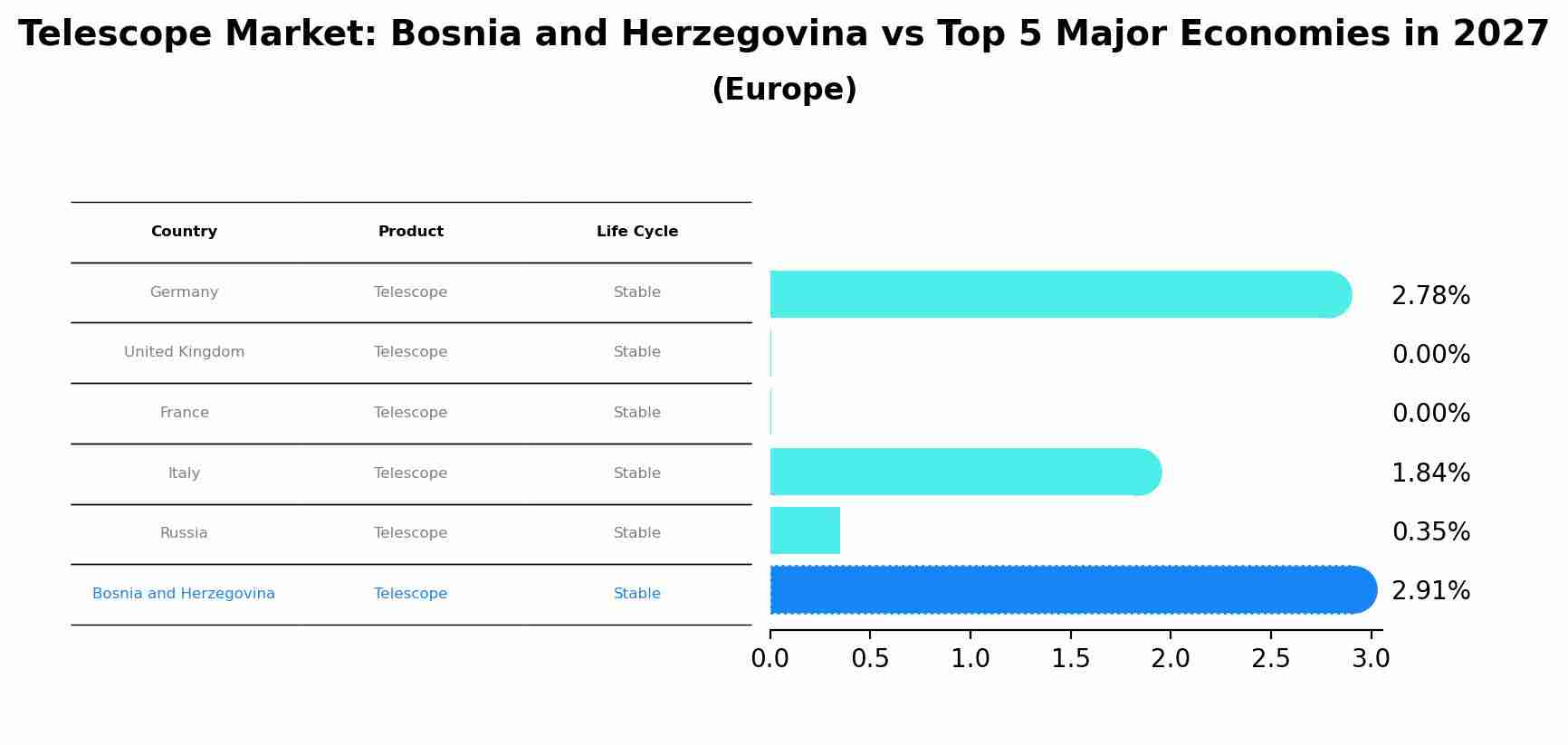 Telescope Market: Bosnia and Herzegovina vs Top 5 Major Economies in 2027 (Europe)