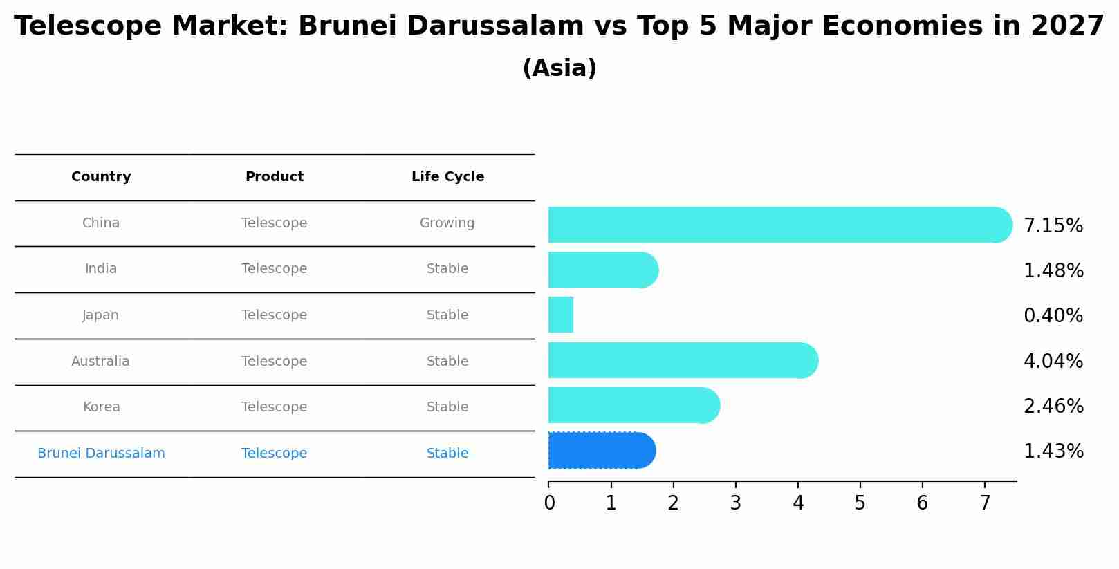 Telescope Market: Brunei Darussalam vs Top 5 Major Economies in 2027 (Asia)