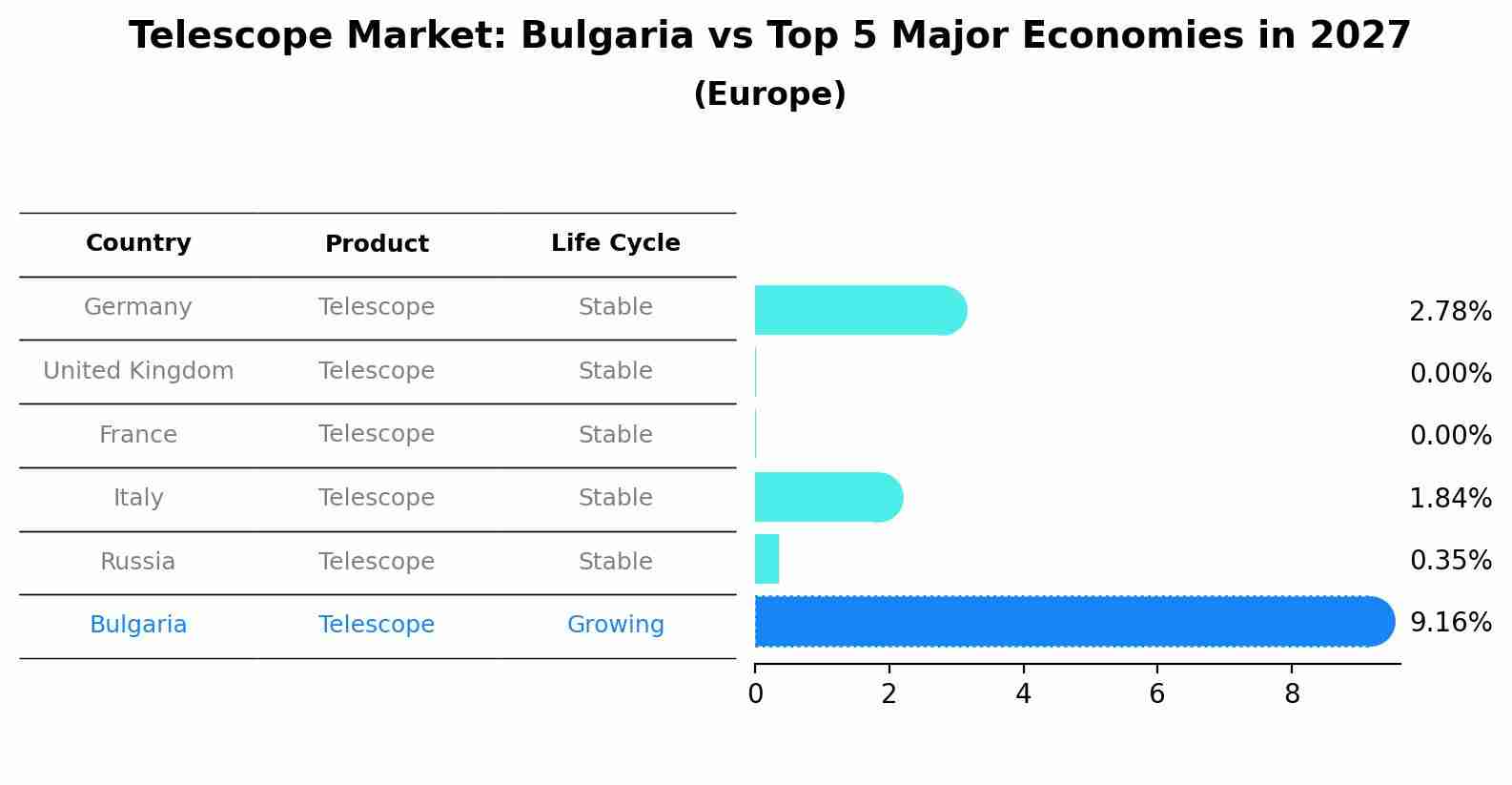 Telescope Market: Bulgaria vs Top 5 Major Economies in 2027 (Europe)