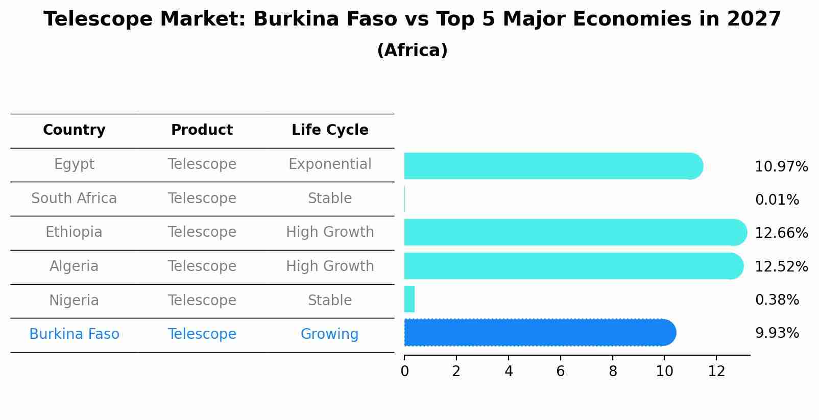 Telescope Market: Burkina Faso vs Top 5 Major Economies in 2027 (Africa)