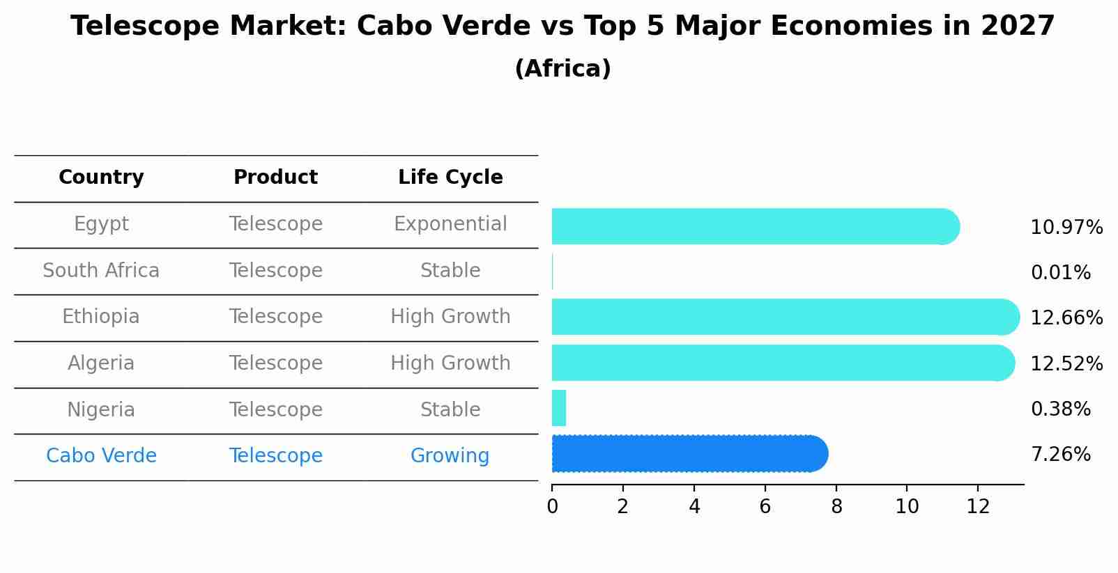 Telescope Market: Cabo Verde vs Top 5 Major Economies in 2027 (Africa)