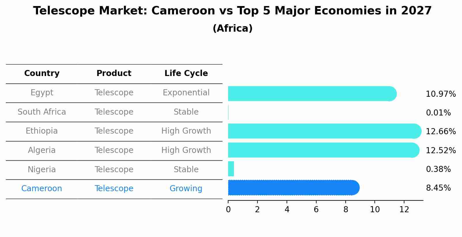 Telescope Market: Cameroon vs Top 5 Major Economies in 2027 (Africa)