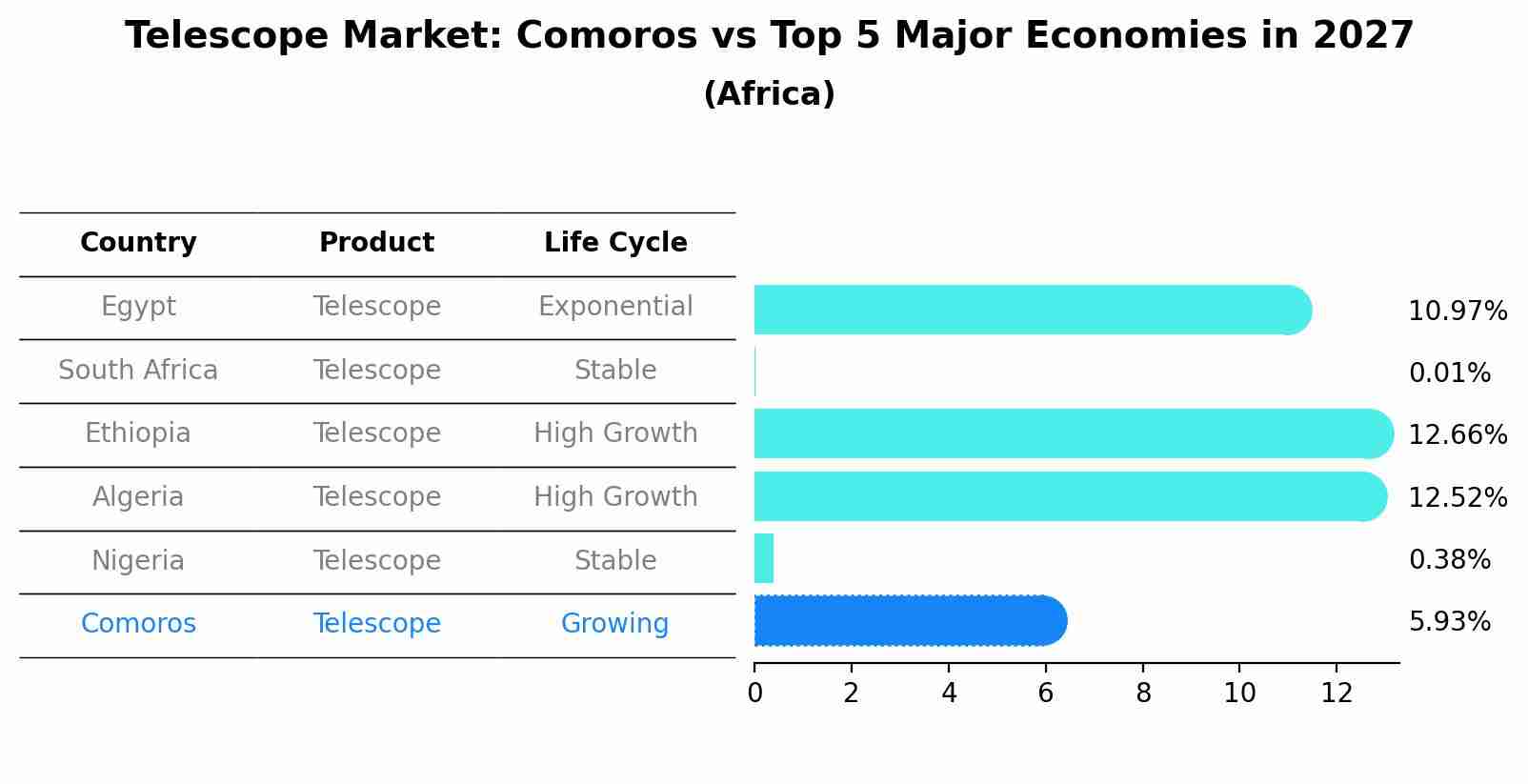 Telescope Market: Comoros vs Top 5 Major Economies in 2027 (Africa)