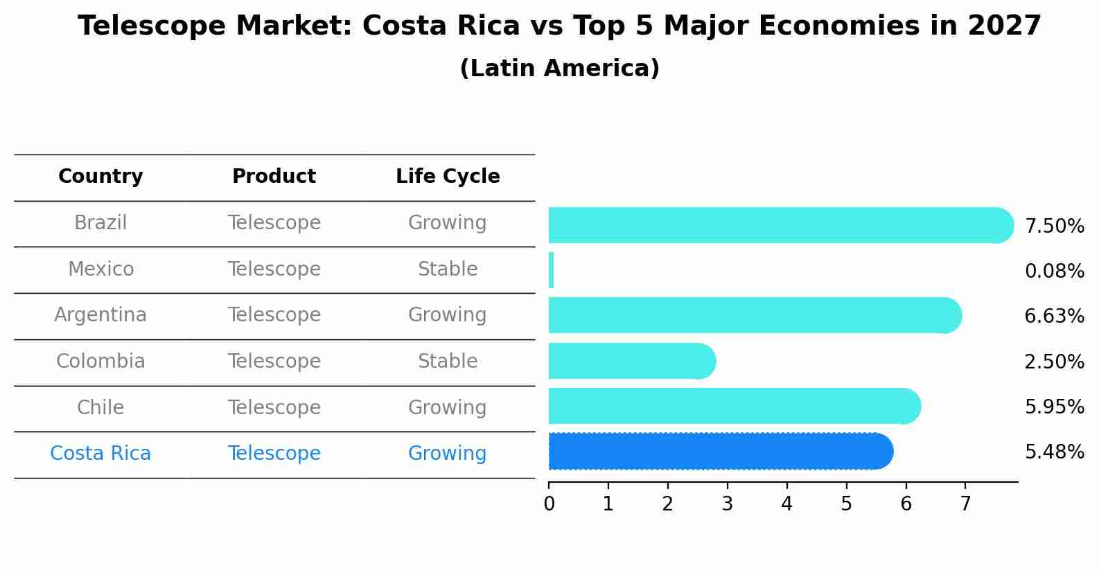 Telescope Market: Costa Rica vs Top 5 Major Economies in 2027 (Latin America)